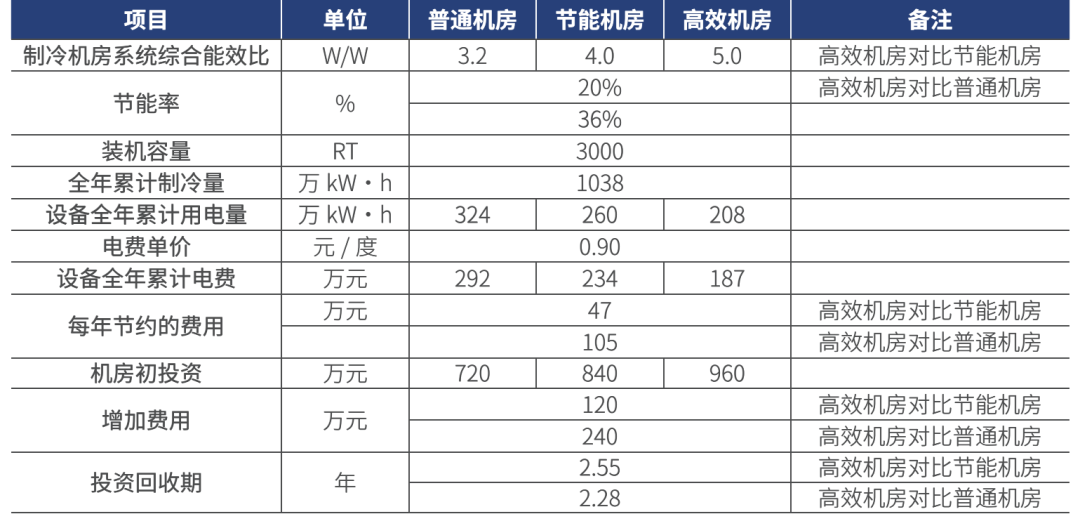 高效机房效益